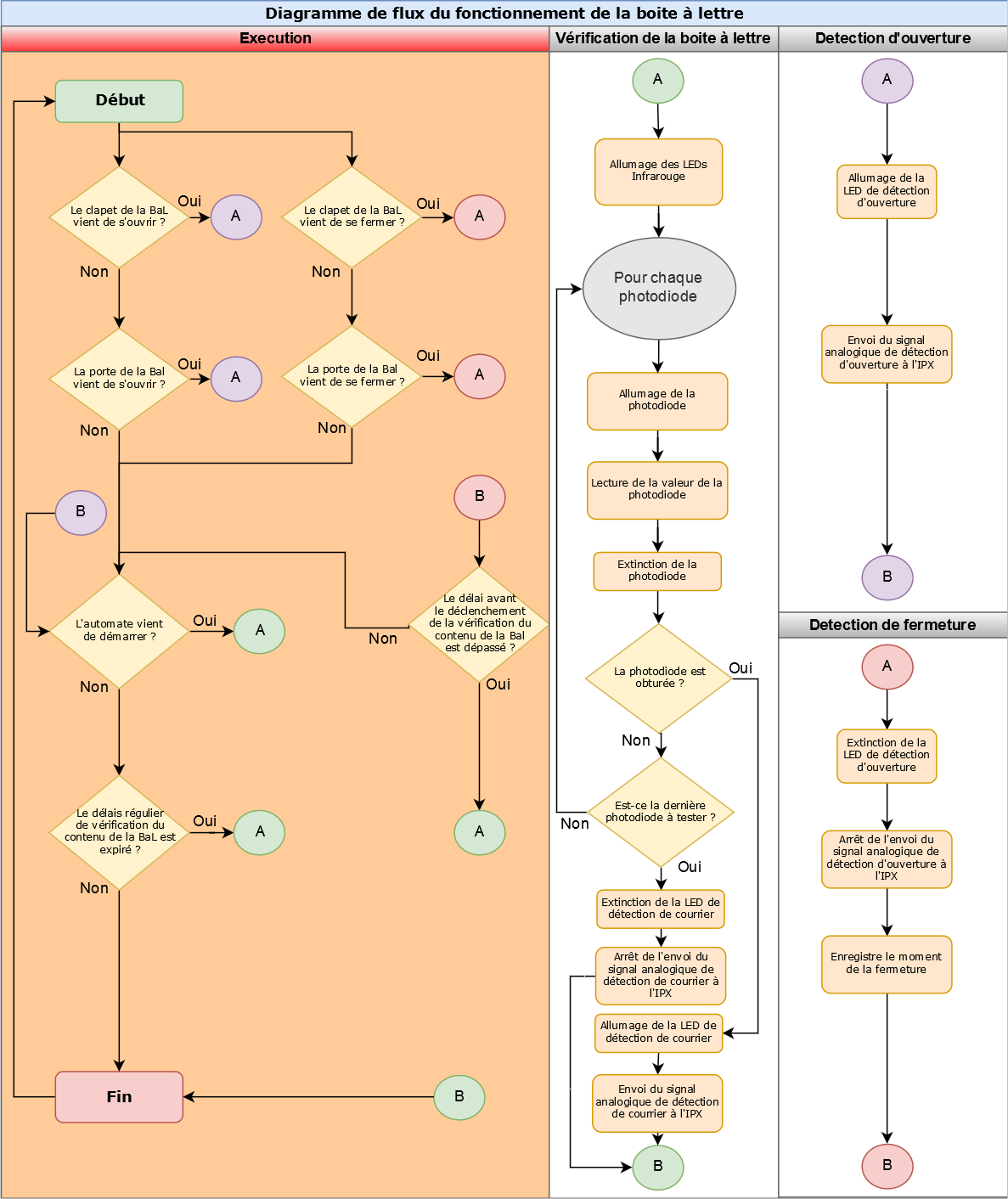 Schema de flux